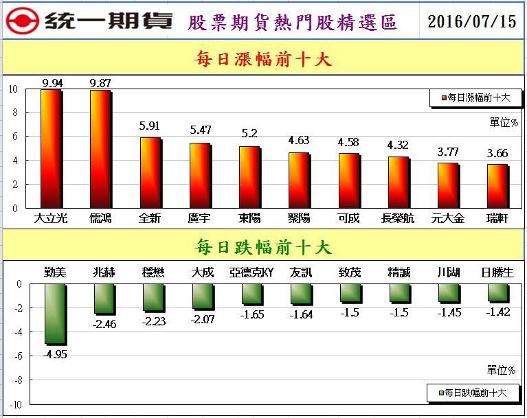 統一期貨台南陳雯燕國內期貨台指大台小台選擇權電子期  股票期貨股票融資融券權證週選擇權2