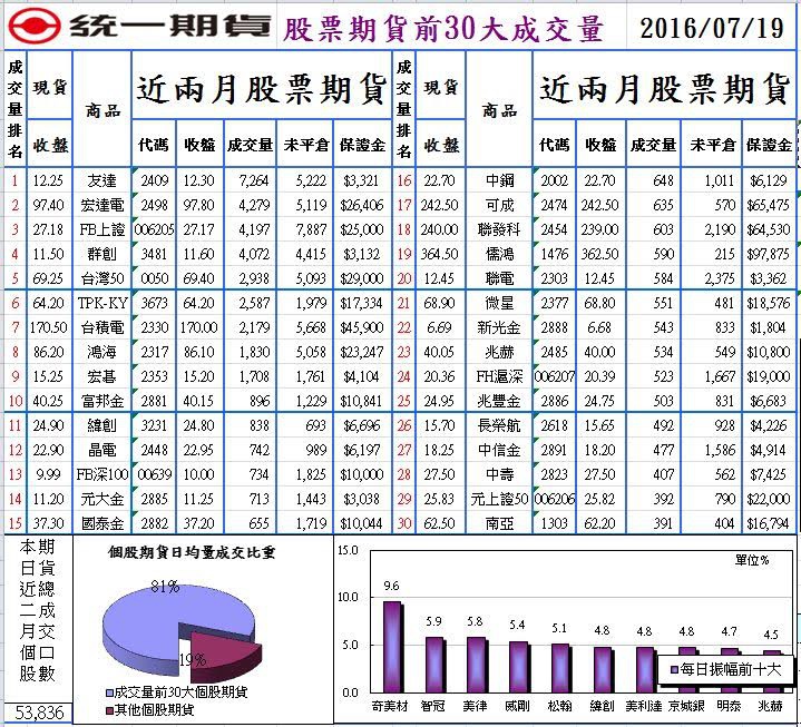 統一期貨陳雯燕選擇權期貨小道1