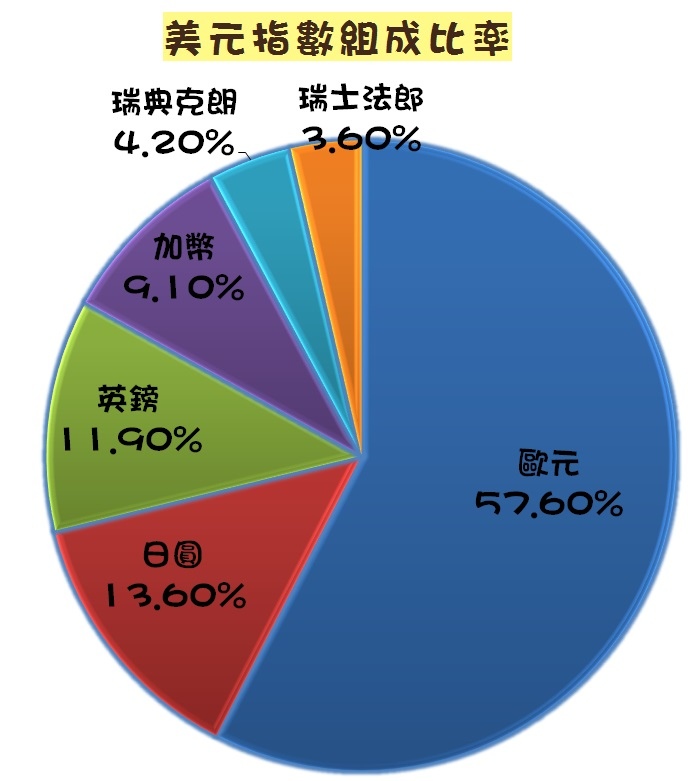 美元指數組成比率