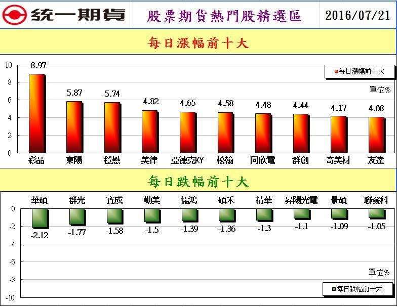 統一期貨台南陳雯燕歐洲歐台指EUREX倫敦金融時報指數 法國政商公會指數 德國法蘭克福指數等2