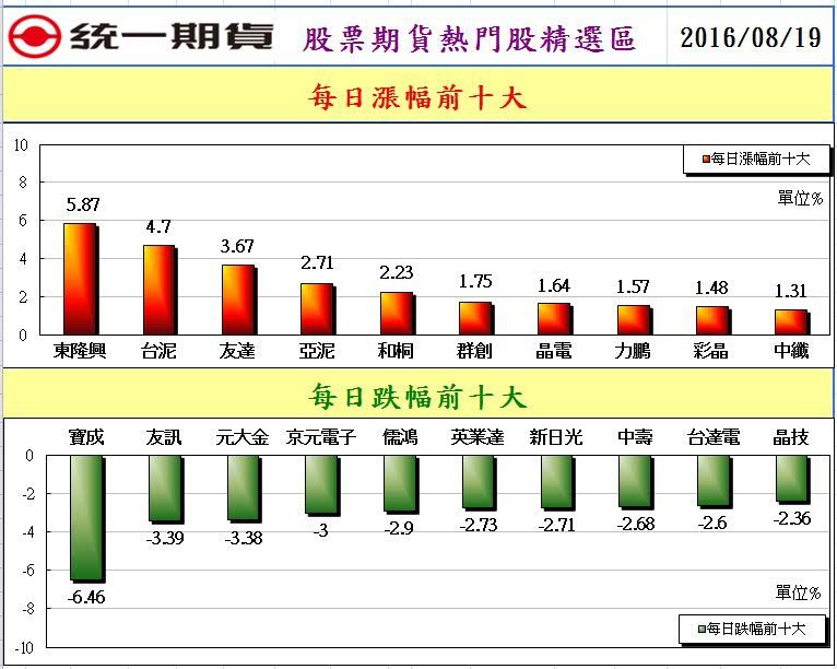 統一期貨台南陳雯燕各式API：整合C#、EXCEL、MultiCharts及Touchance等語言平台，並由專人引導您設定串接2