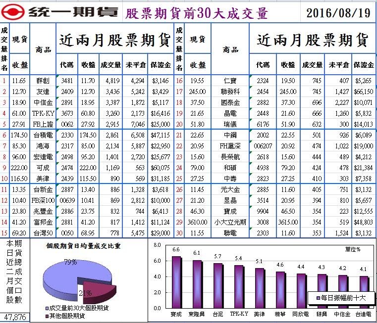 統一期貨台南陳雯燕MIT觸價停損單及移動停損等選擇權進階功能，專為賣方及組合單設計，提供部位Greeks風險值試算與模擬1