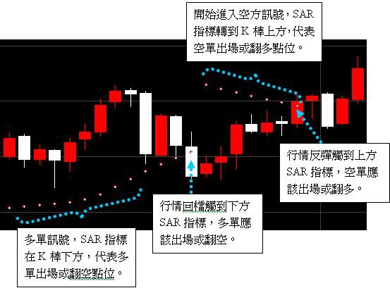 在SAR指標之上，表示市場處於強勢；反之，股價在SAR指標之下，則表示市場處於弱勢股價向下跌破SARS指標，為賣出訊號，應當即賣出；反之，股價向上衝過SAR，為買入信號，為買進訊號