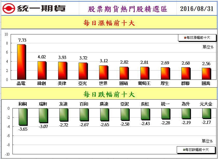 統一期貨台南陳雯燕歐台指EUREX倫敦時報法蘭保證金期交稅營業稅優質合理手續費摩台日經大恒生小恒生大H股小Ｈ股期貨教學2