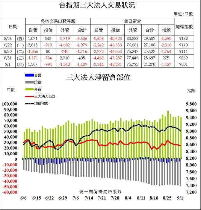 統一期貨台南陳雯燕國內期貨台指期(大台小台) 電子期 金融期 選擇權 週小台 週選擇權 股票期貨 股票 融資融券 權證ETF期1