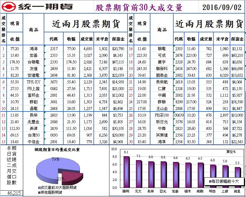 統一期貨台南陳雯燕台南開戶高雄開戶屏東開戶宜蘭開戶花蓮開戶台東開戶新營開戶佳里開戶麻豆開戶等都可以喔1