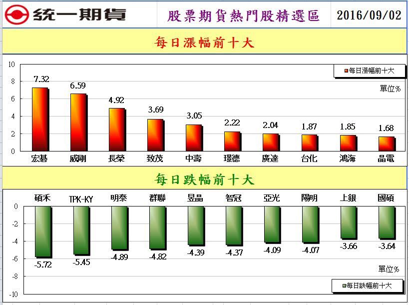 統一期貨台南陳雯燕國內期貨台指大台小台選擇權電子期股票期貨股票融資融券權證週選擇權國外期貨道瓊小道瓊S&P500歐元日圓債券原油黃金黃豆玉米小麥2