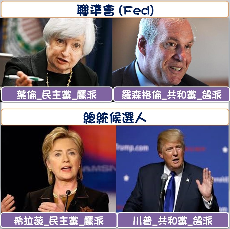 聯準會及總統候選人