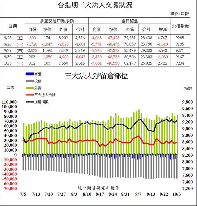 統一期貨陳雯燕台指期三大法人交易狀況1