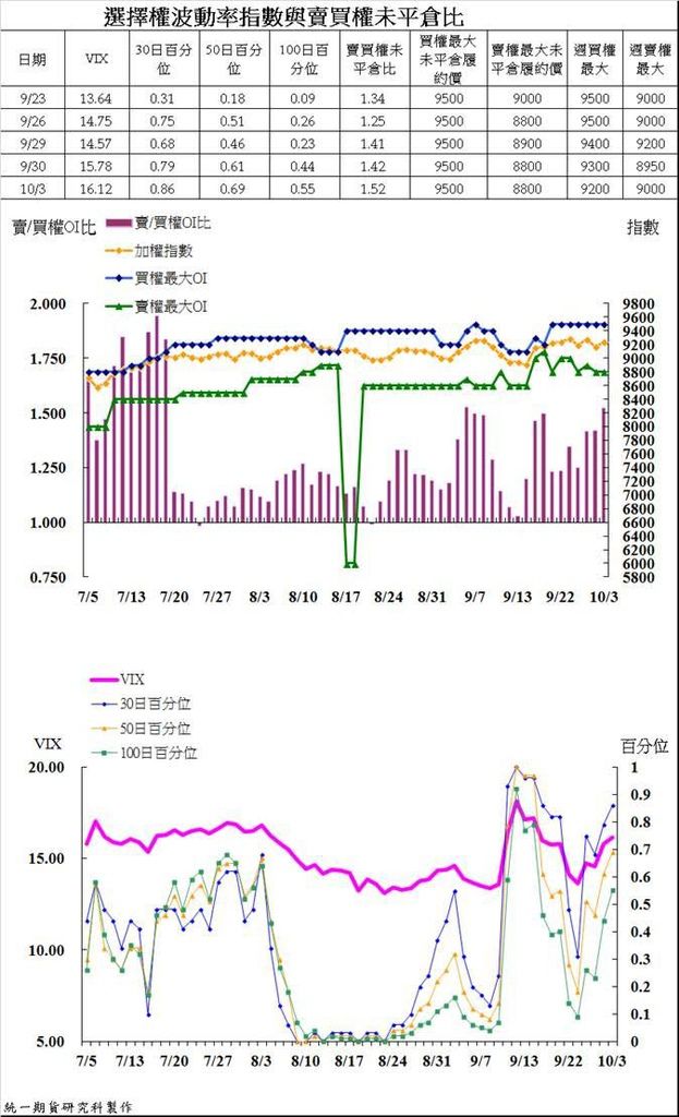 統一期貨陳雯燕台指選擇權波動率指數與賣買未平倉比4