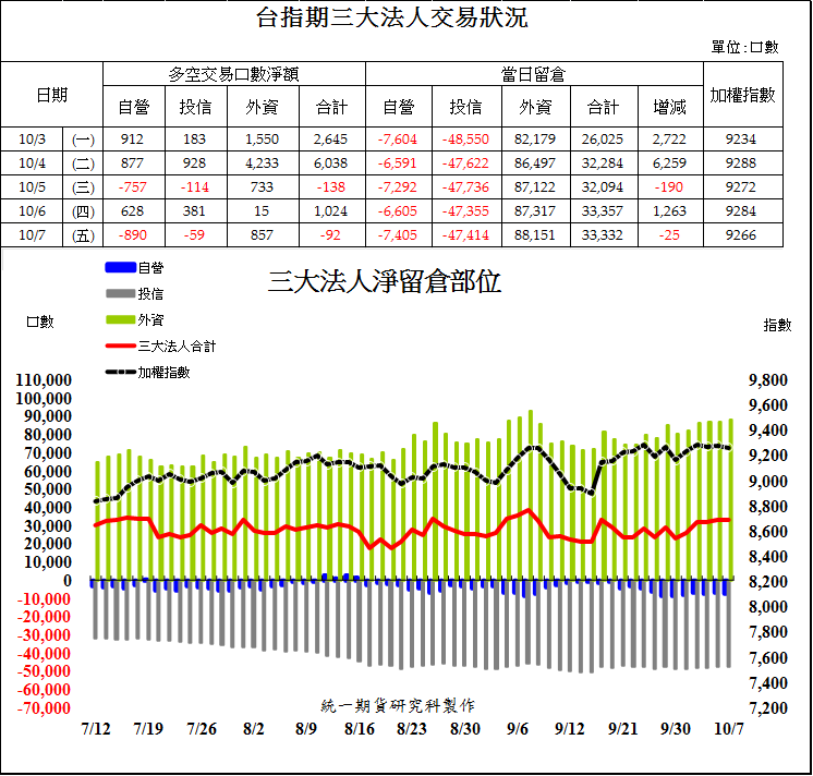 統一期貨台南陳雯燕國內期貨台指期(大台小台) 電子期 金融期 選擇權 週小台 週選擇權 股票期貨 股票 融資融券 權證ETF期1