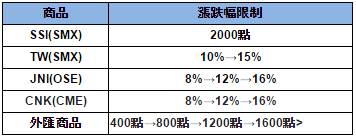 亞洲盤漲跌幅