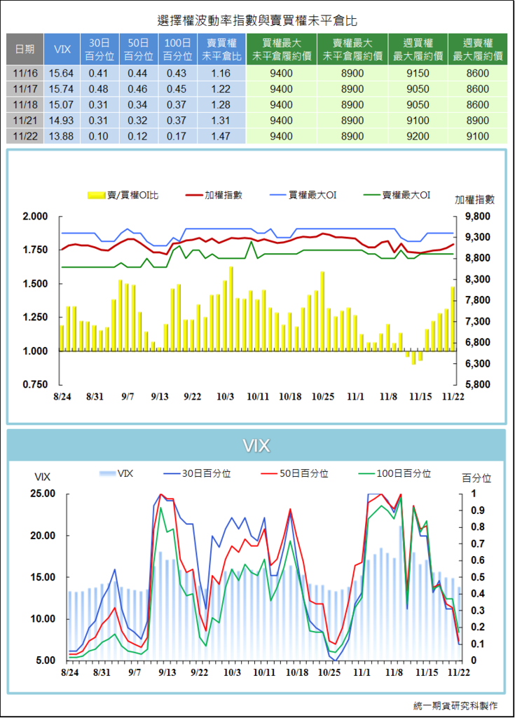 選擇權波動率指數與賣買權未平倉比4