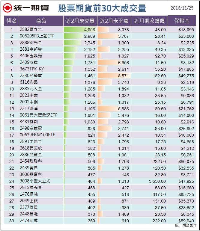 股票期貨前30大成交量1