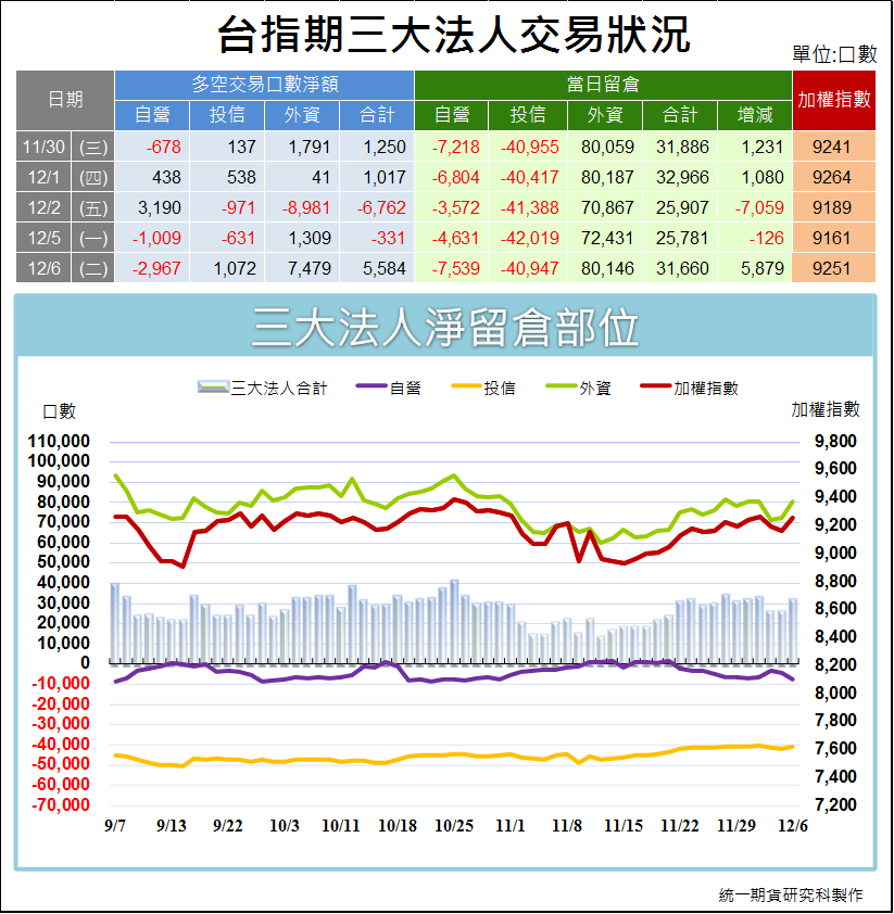 台指期三大法人交易狀況1