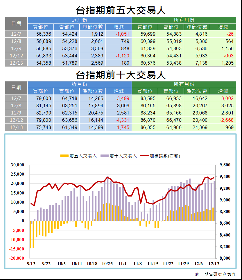 台指期前五大交易人3