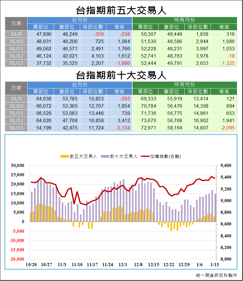 台指期前五大交易人3