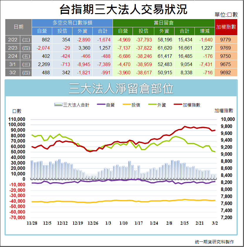 台指期三大法人交易狀況1