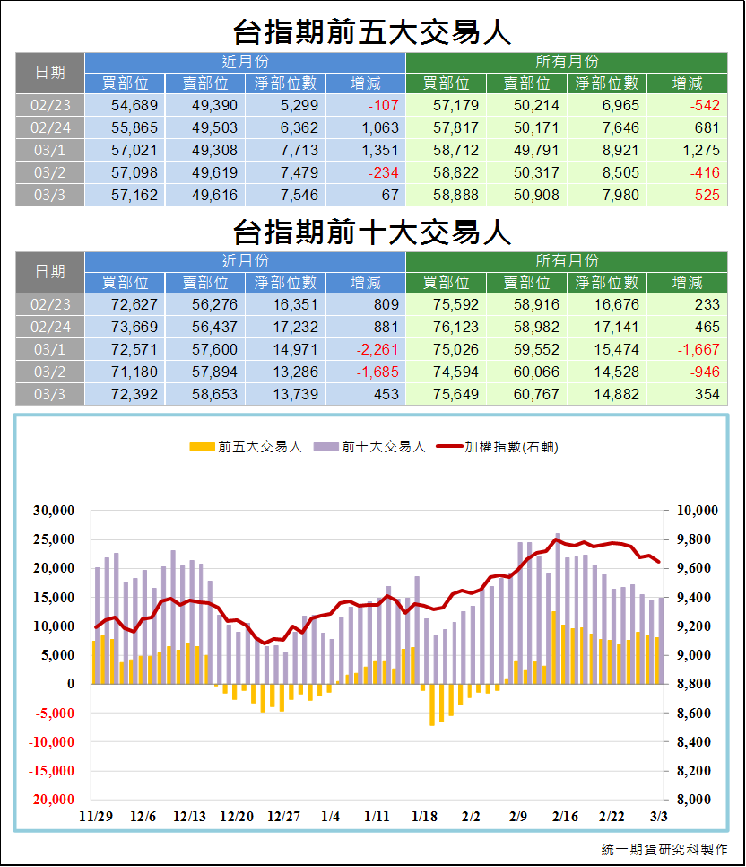 台指期前五大交易人3