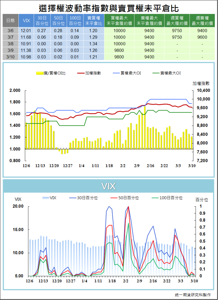 選擇權波動率指數與賣買權未平倉比4