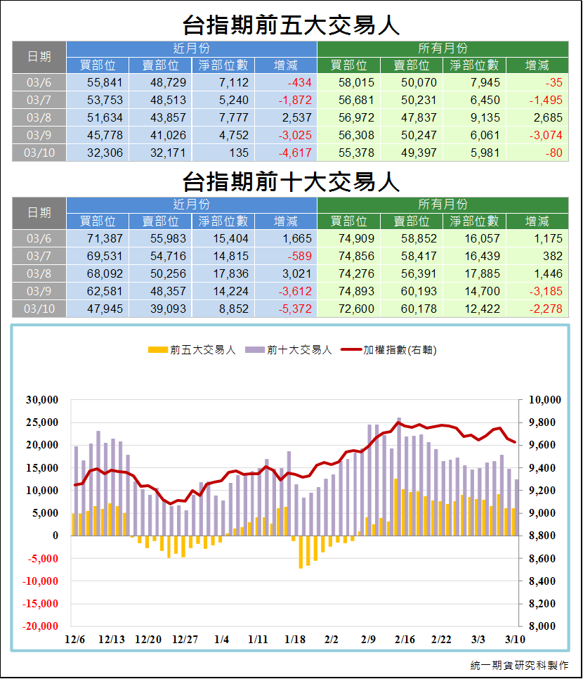 台指期前五大交易人3