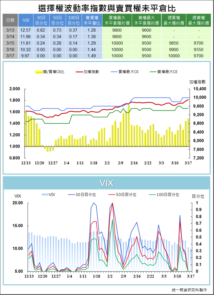 選擇權波動率指數與賣買權未平倉比4