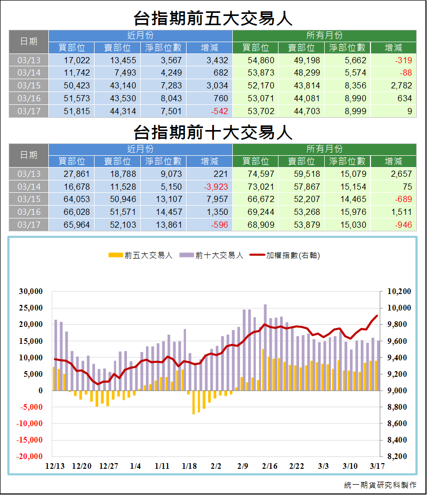 台指期前五大交易人3