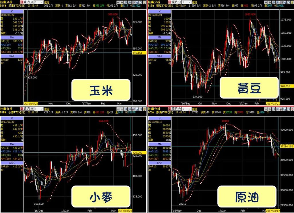 農產品技術分析