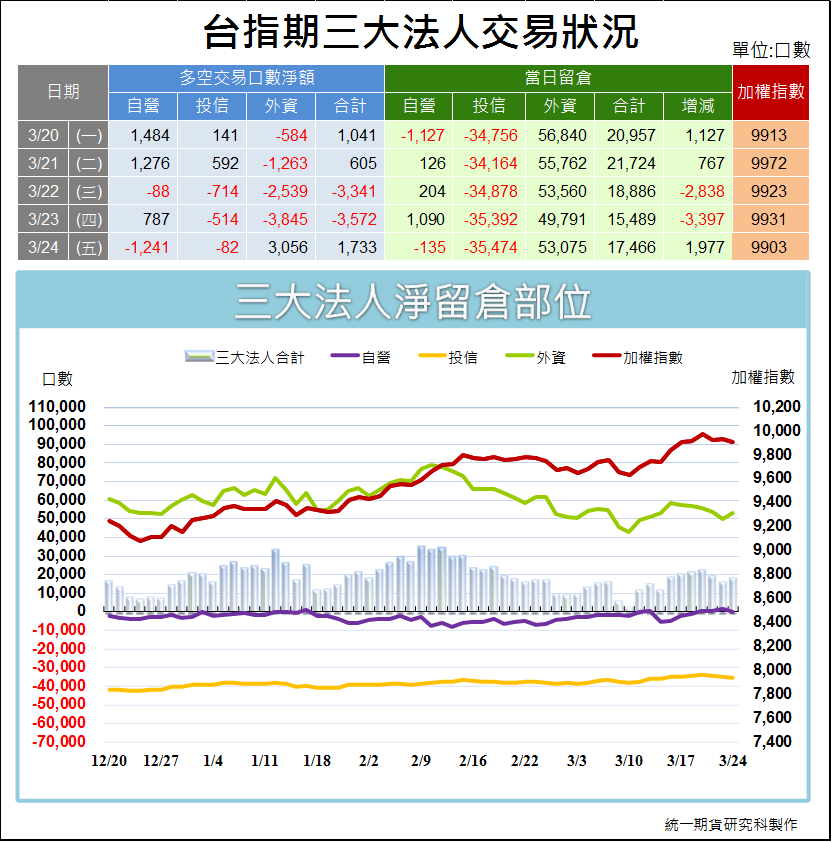 台指期三大法人交易狀況1