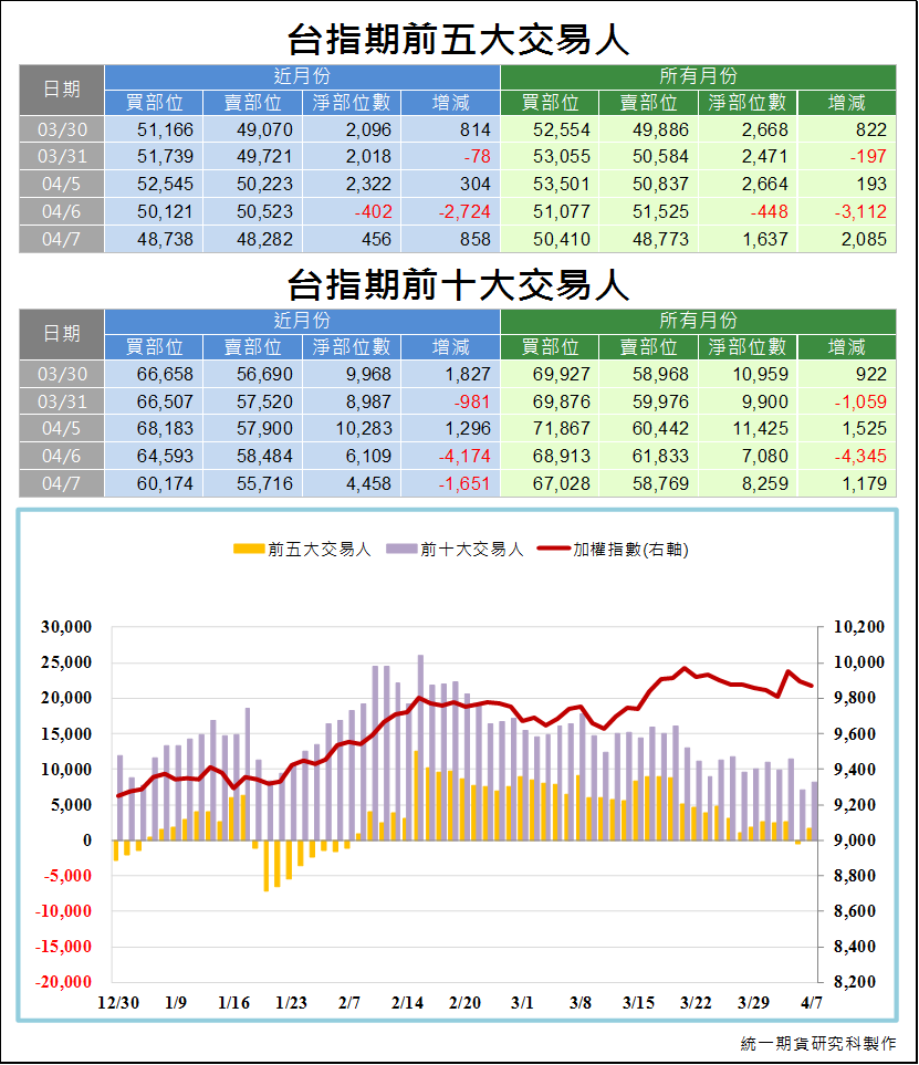 台指期前五大交易人3