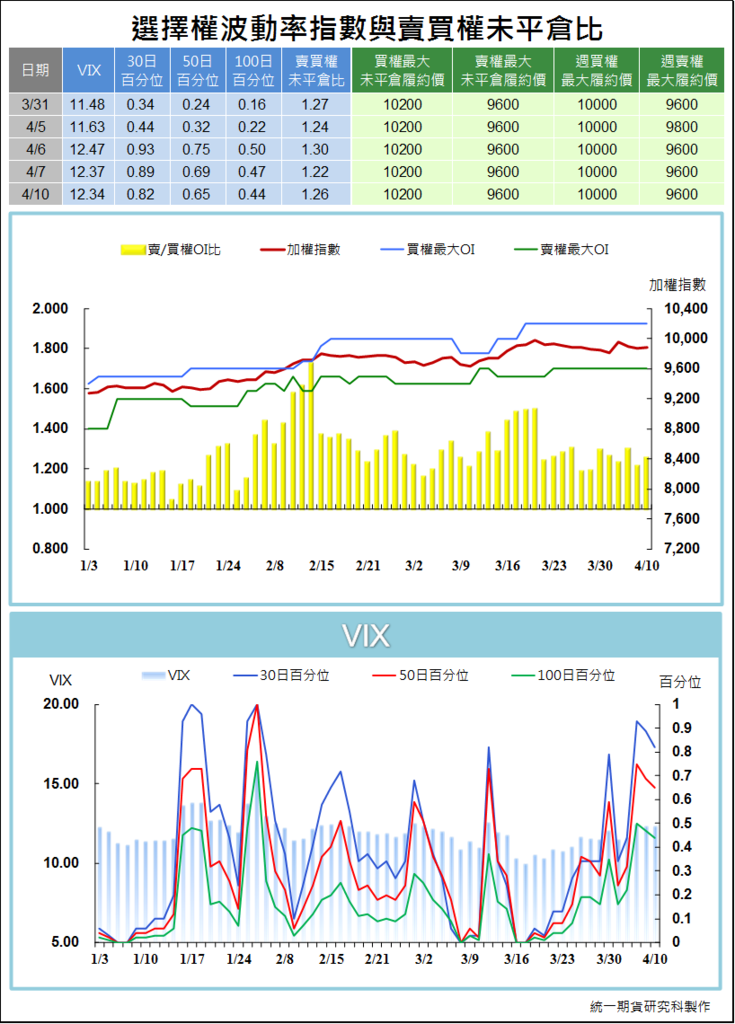 選擇權波動率指數與賣買權未平倉比4