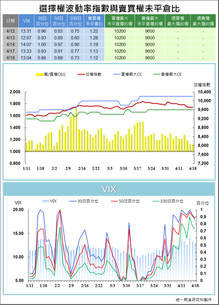 選擇權波動率指數與賣買權未平倉比4