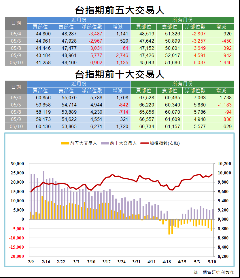 台指期前五大交易人3