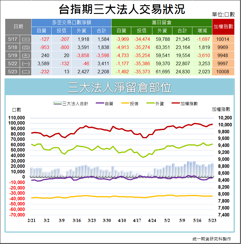 台指期三大法人交易狀況1