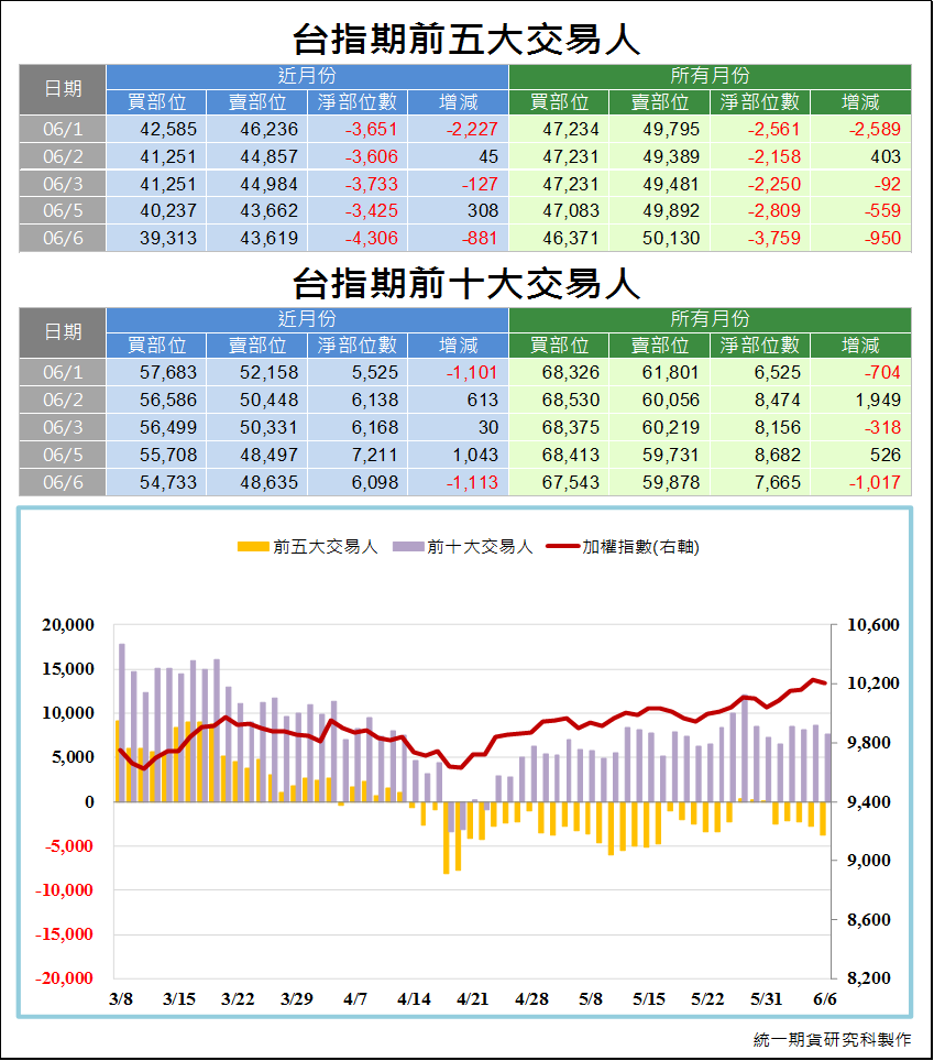 台指期前五大交易人3