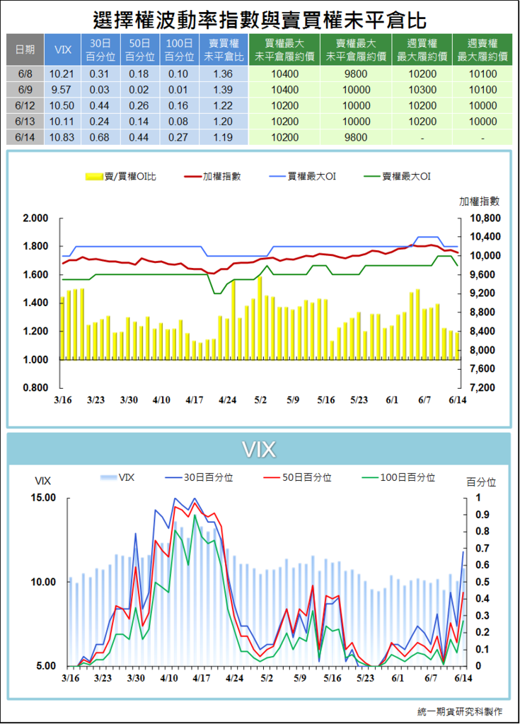 選擇權波動率指數與賣買權未平倉比4