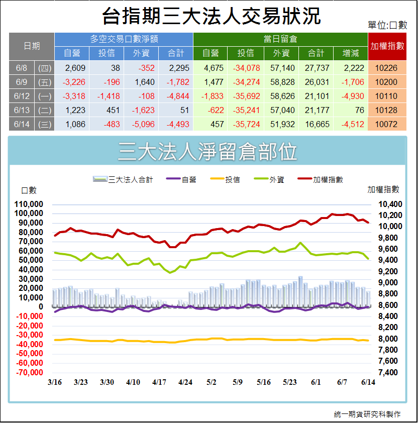 台指期三大法人交易狀況1