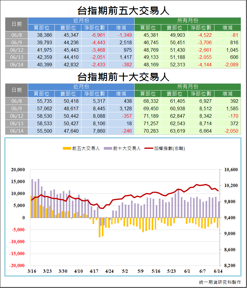 台指期前五大交易人3