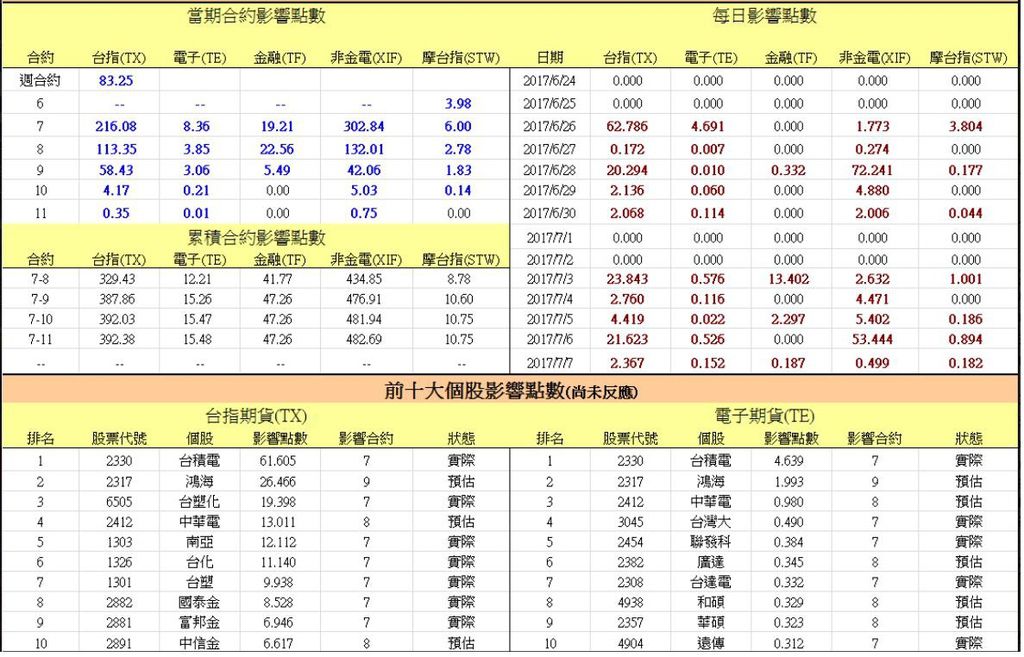 除權息影響點數