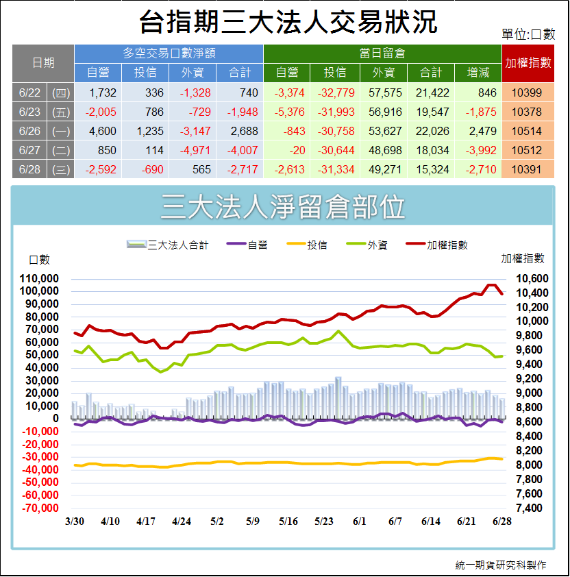 台指期三大法人交易狀況1