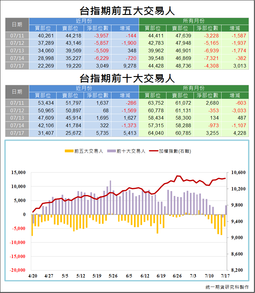 台指期前五大交易人3