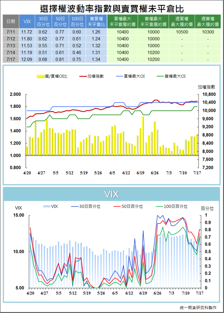 選擇權波動率指數與賣買權未平倉比4
