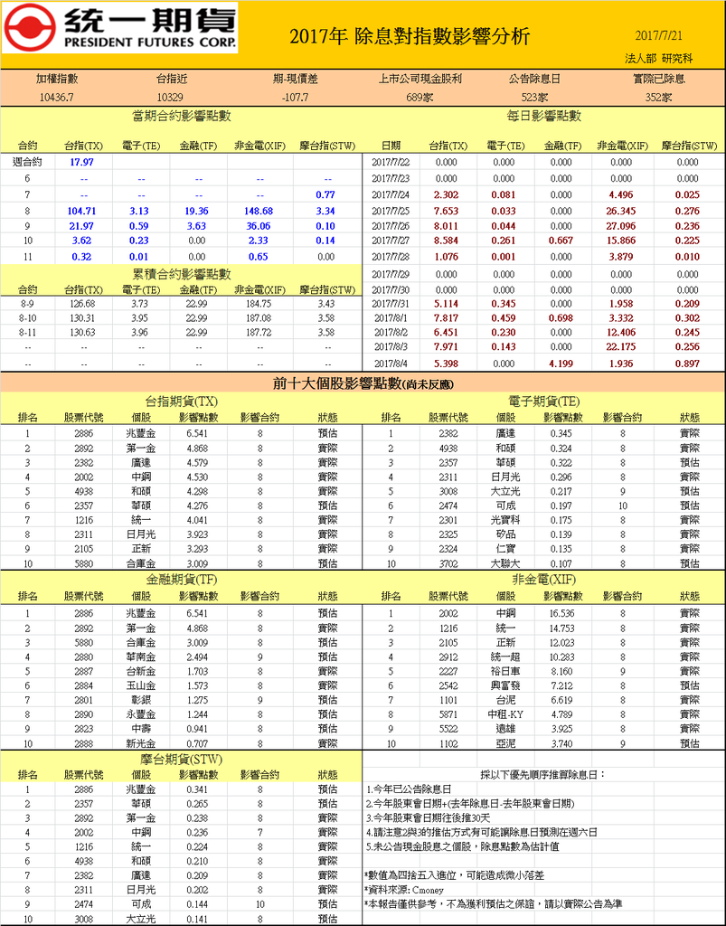 除息點數預估表