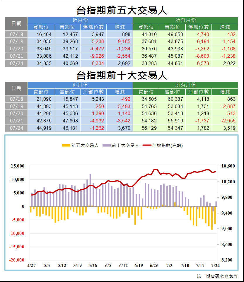 台指期前五大交易人3