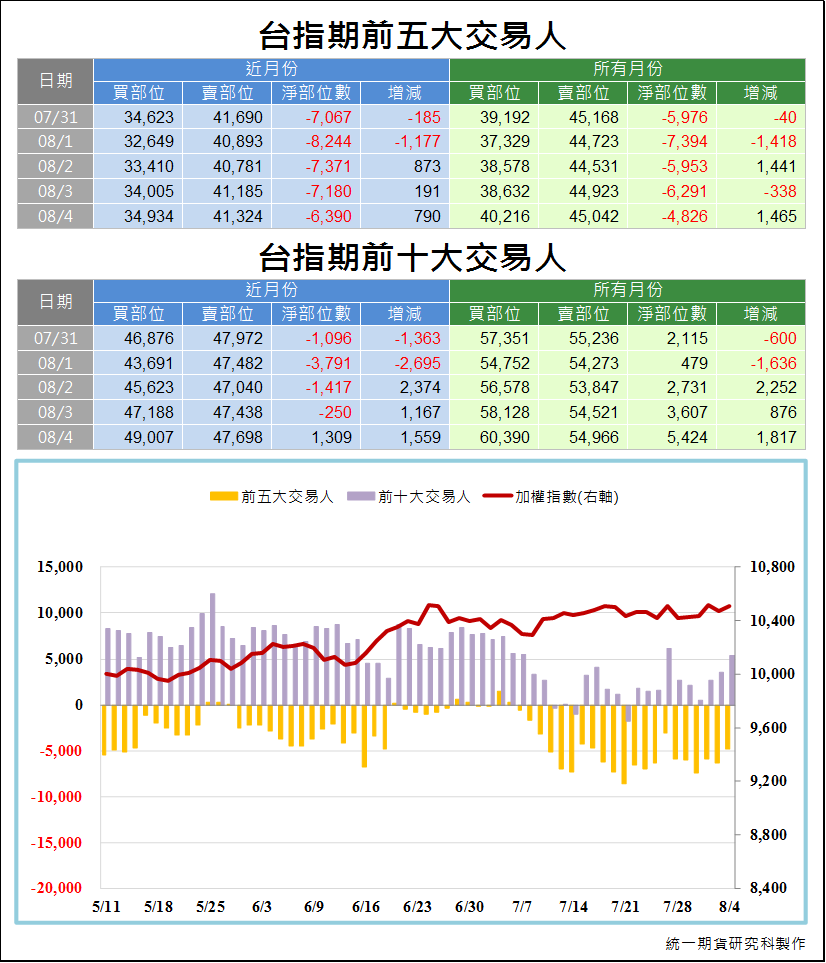 台指期前五大交易人3