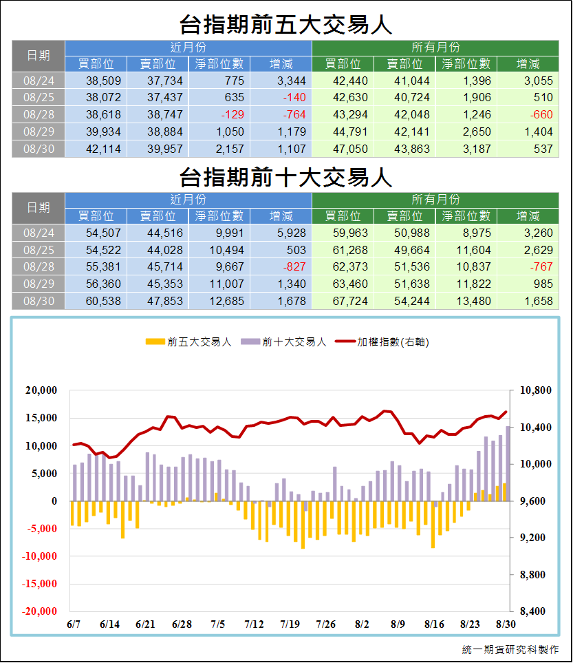 台指期前五大交易人3