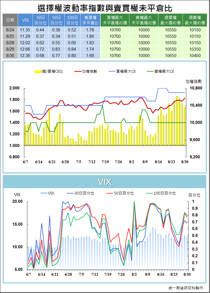 選擇權波動率指數與賣買權未平倉比4