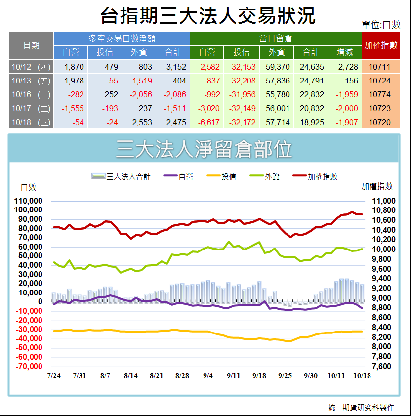 台指期三大法人交易狀況1