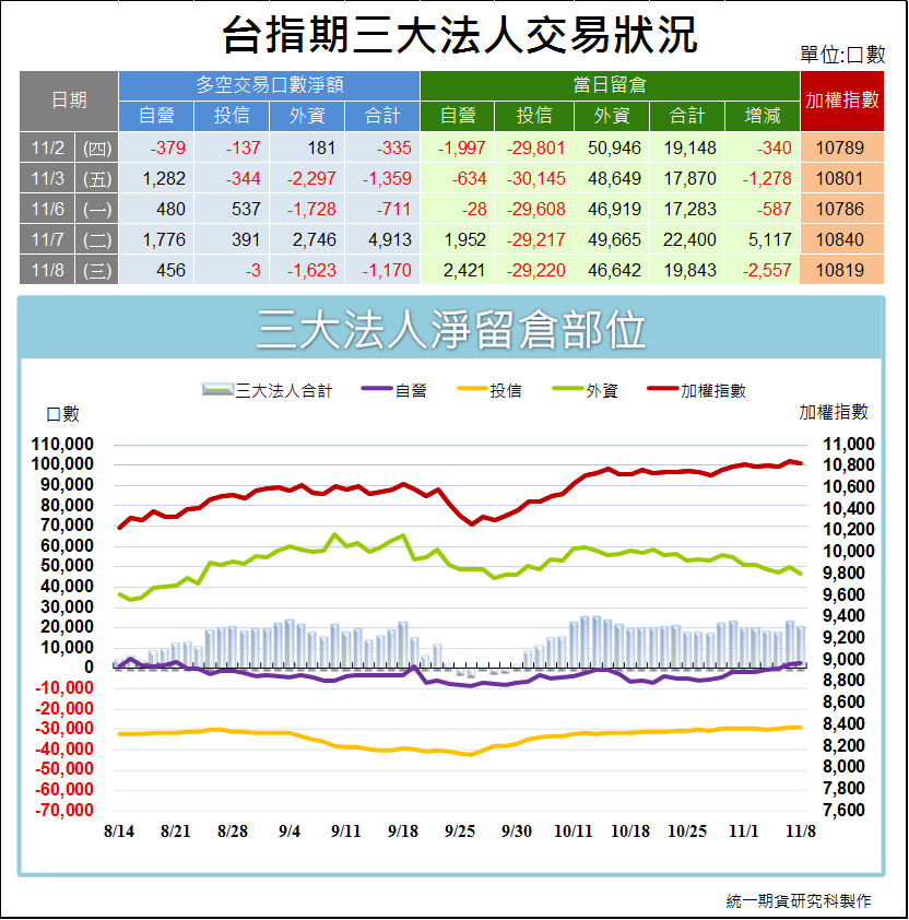 台指期三大法人交易狀況1