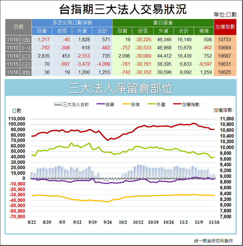 台指期三大法人交易狀況1